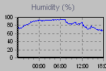 Humidity Graph Thumbnail