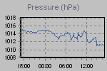 Pressure Graph Thumbnail