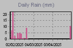 Daily Rain Graph Thumbnail