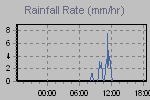 Rain Graph Thumbnail