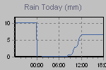 Today's Rainfall Graph Thumbnail