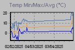 Temp Min/Max Graph Thumbnail