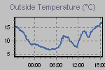 Temperature Graph Thumbnail