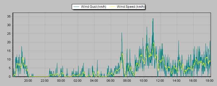 Weather Graphs