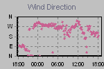 Wind Direction Thumbnail