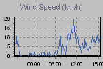 Wind Graph Thumbnail